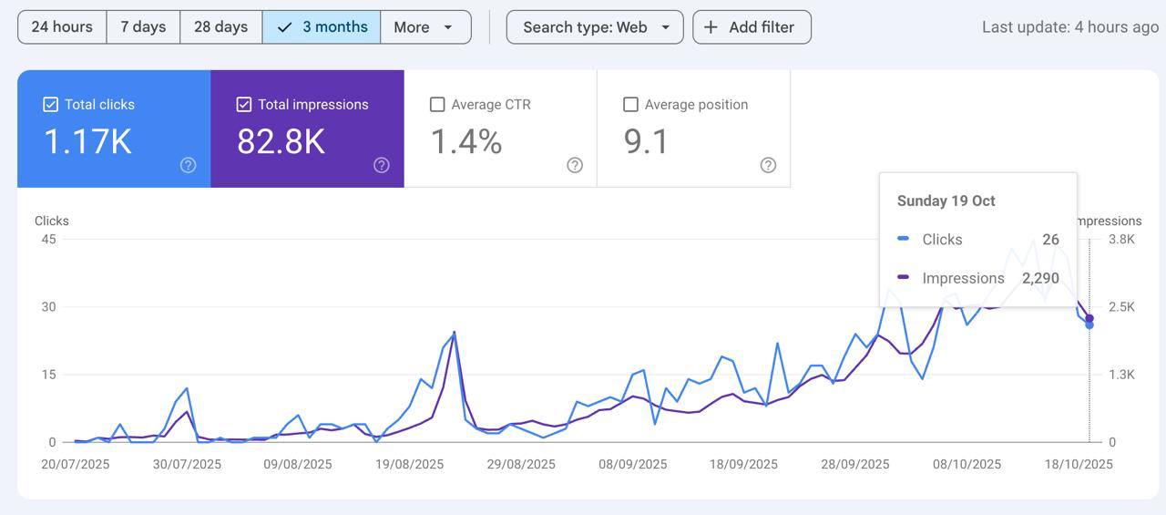 Google Search Console report for b2b technology company: 3 months, July–October 2025