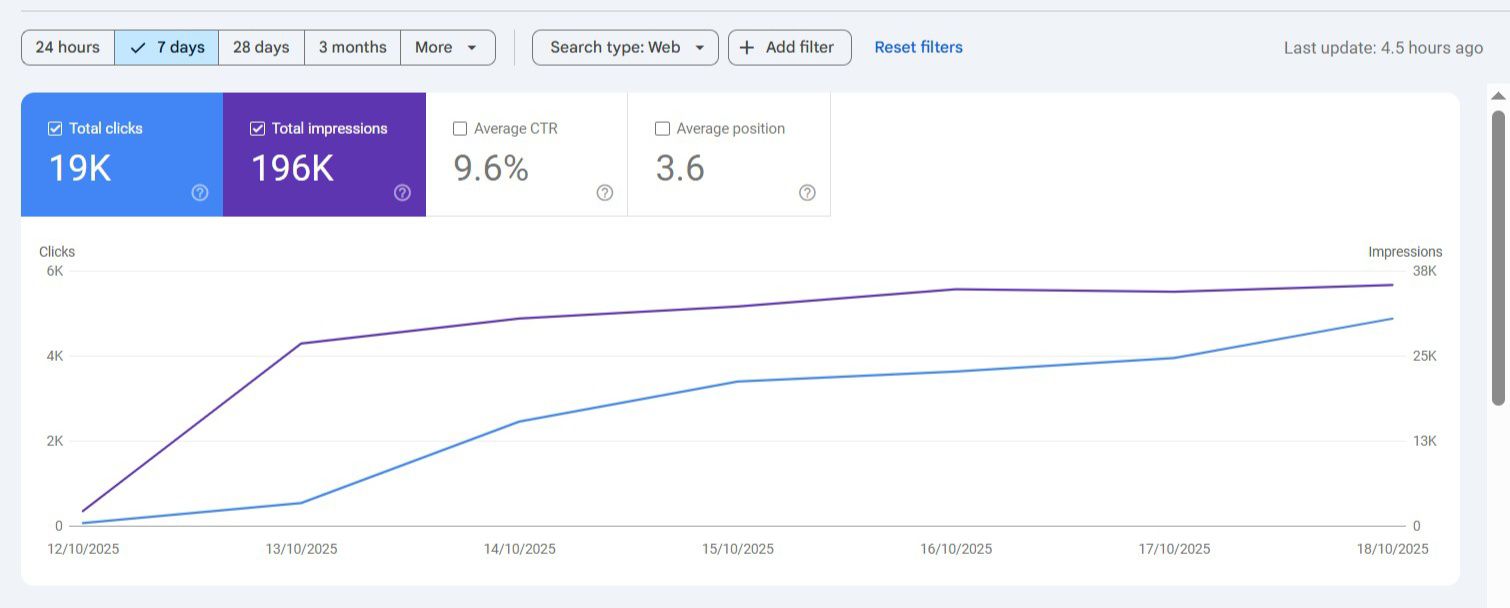 Google Search Console report: 19K clicks and 196K impressions over 7 days