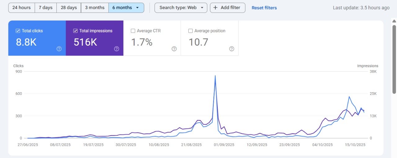Google Search Console report for home services business: 6 months, June–October 2025