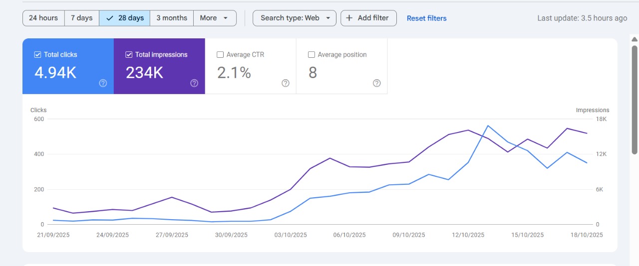 Google Search Console report for home services business: 28 days, September–October 2025