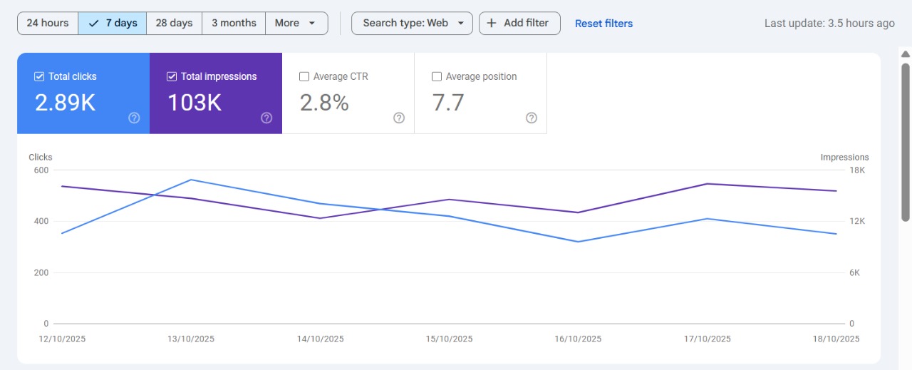Google Search Console report for home services business: 7 days, 12–18 October 2025