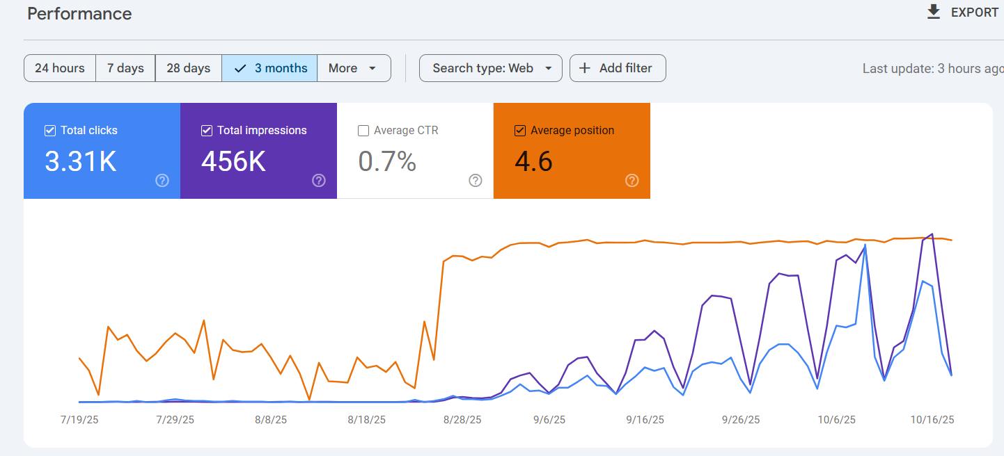 Google Search Console report for australian real estate business: 3 months, July–October 2025
