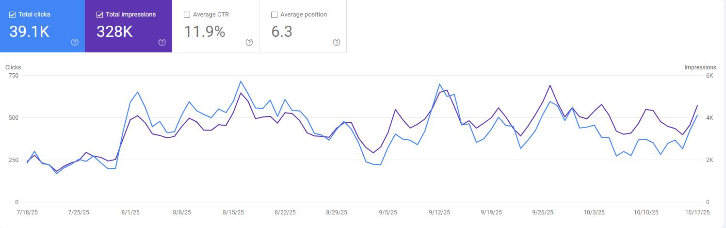 Google Search Console report: 39.1K clicks, 328K impressions, 11.9% CTR over 3 months
