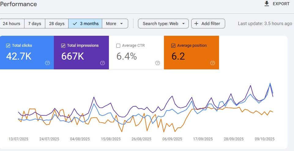 Google Search Console report: 42.7K clicks and 667K impressions over 3 months