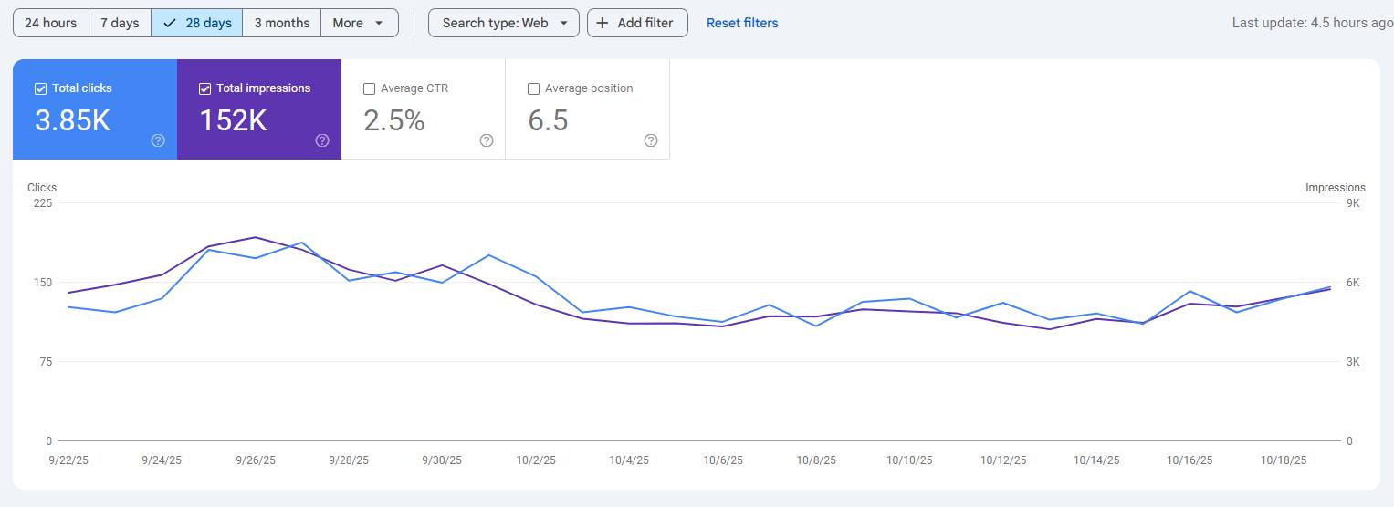 Google Search Console report for allied health practice: 28 days, September–October 2025
