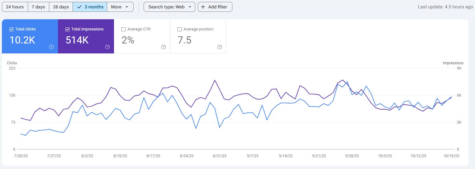 Google Search Console report for allied health practice: 3 months, July–October 2025