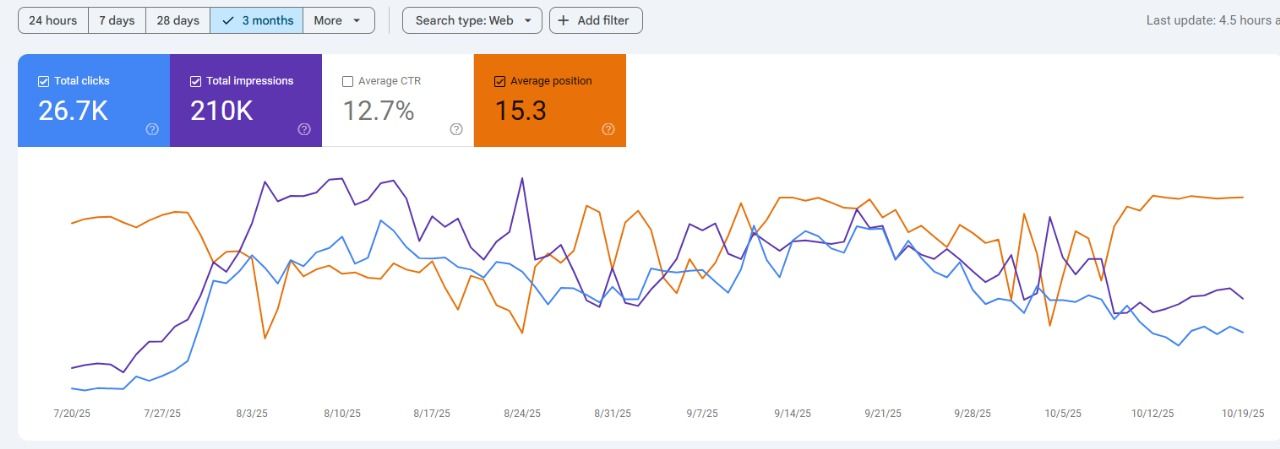 Google Search Console report for mortgage and finance business: 3 months, July–October 2025