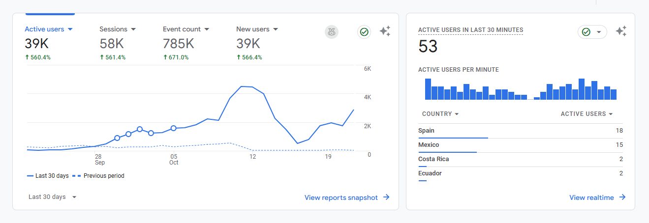 Google Analytics 4 report for spanish-language content website: Google Analytics 4, 30 days