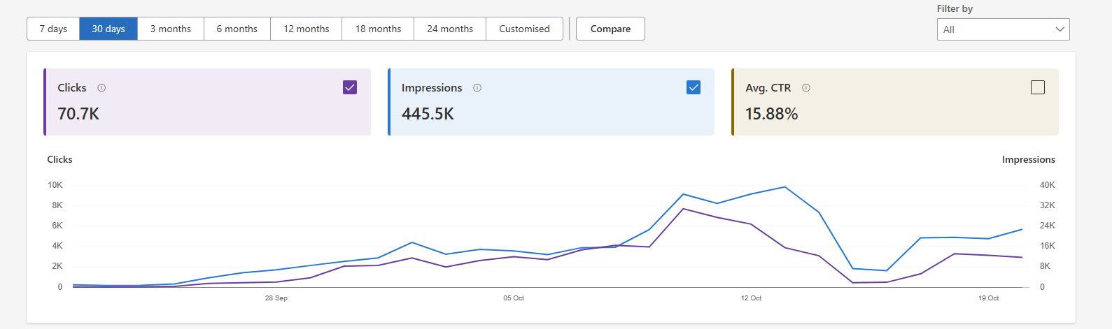 Bing Webmaster Tools report: 70.7K clicks, 445.5K impressions, 15.88% CTR over 30 days