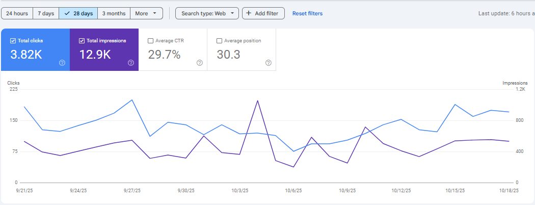 Google Search Console report for local service business: 28 days, September–October 2025