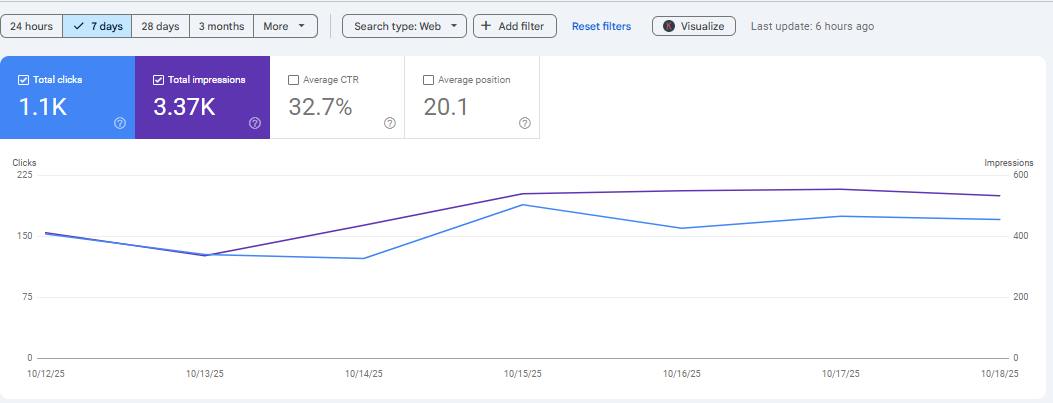 Google Search Console report for local service business: 7 days, 12–18 October 2025